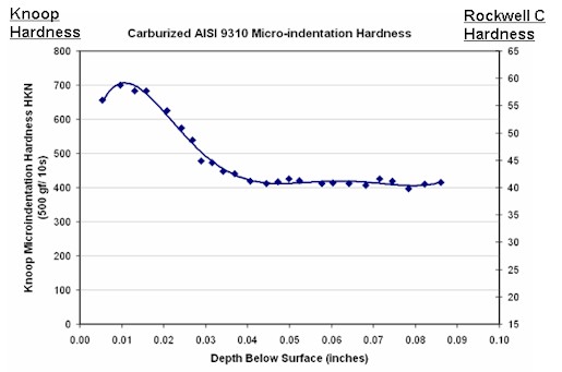 Gear Failure Analysis - Hardness